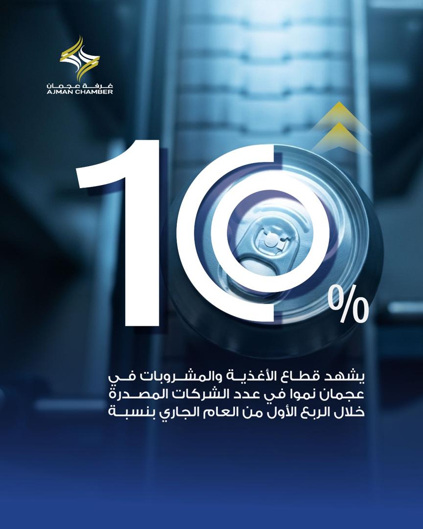 قطاع الأغذية والمشروبات في عجمان ينمو 10% خلال الربع الأول من 2026